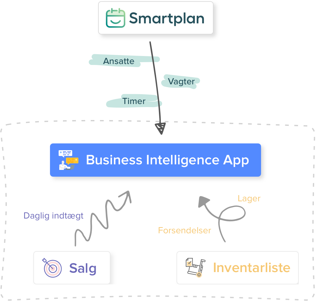 Billede af Smartplan integration